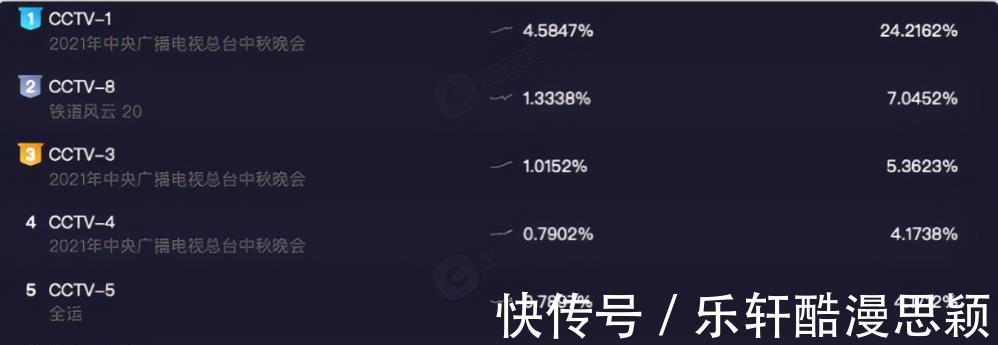 芒果台|没了流量撑腰后,湖南卫视的收视率一落千丈,这次惨到没朋友