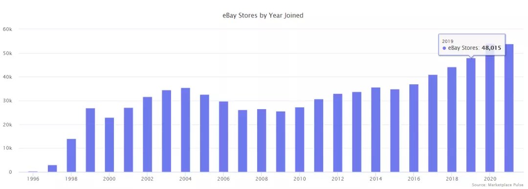 top|2021亚马逊电商业务的那些关键性数据