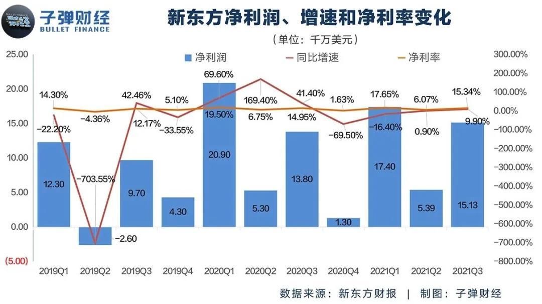 保守的新东方，敢亏的好未来，谁才是教培“一哥”？