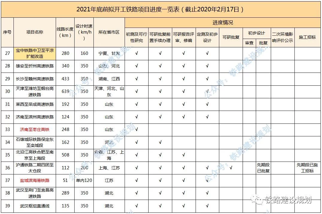 2021年底前计划开工建设铁路进度全览