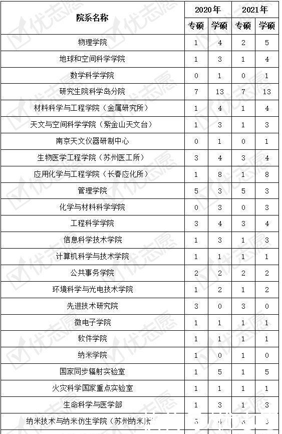 扩招|2021年中国科学技术大学硕士扩招11%，新增20多个专业