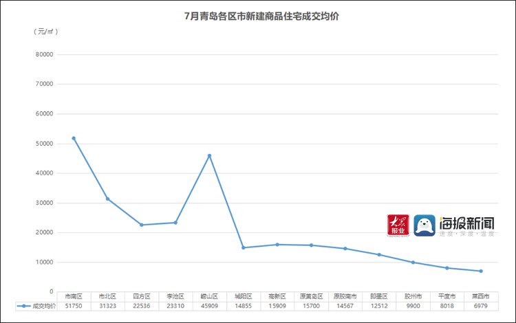 商品房|7月青岛楼市淡季效应显现 西海岸新区新房成交“量价齐跌”