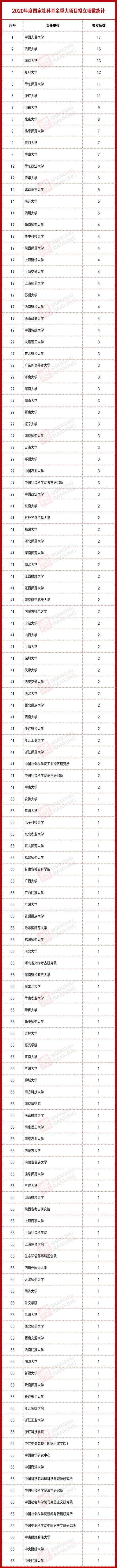 基金|2020年国家社科基金拟立项排行！人大榜首，武大第2，北大仅第8？