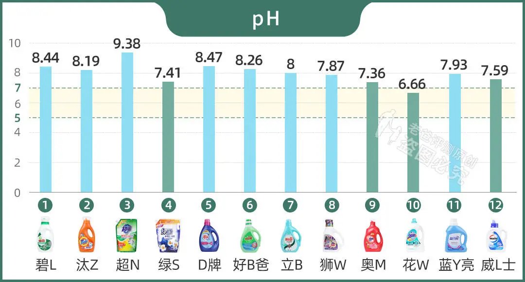 ph|12款热销洗衣液评测：油渍、奶渍、血渍、汗渍的克星来了