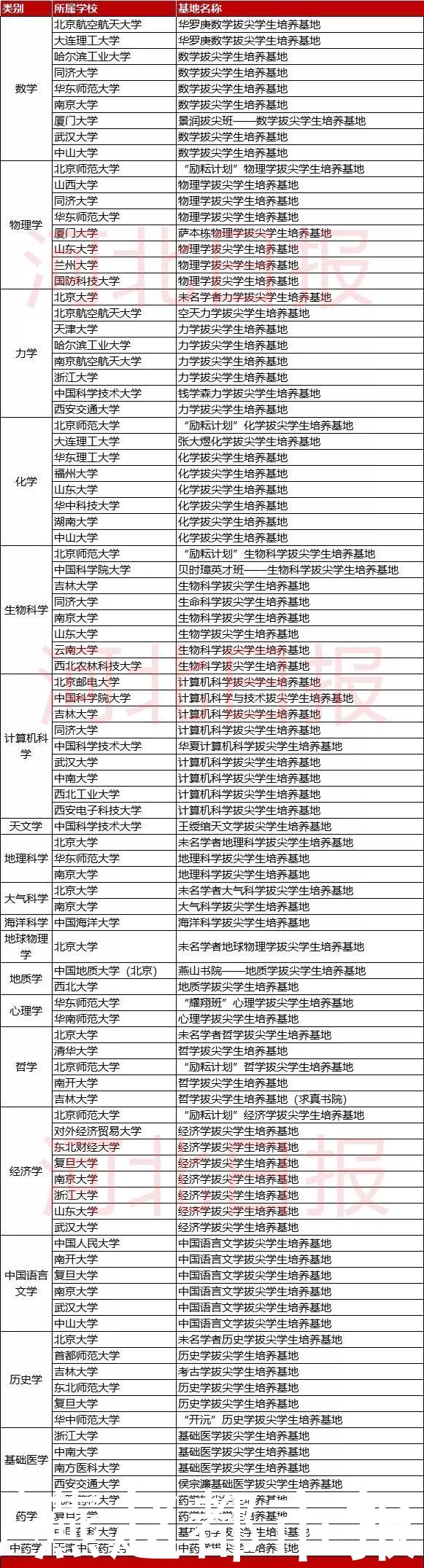 49高校入选！教育部公布重磅名单