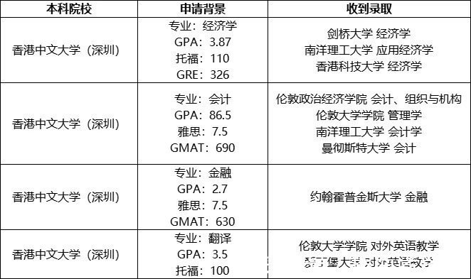 学员|港中深和港中文是什么关系？指南者留学学员带你了解港中深