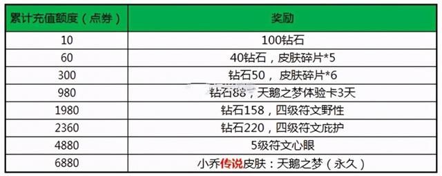 史诗皮肤|王者荣耀官方过去最大方活动,天鹅杀手免费给,史诗皮肤参与对局送