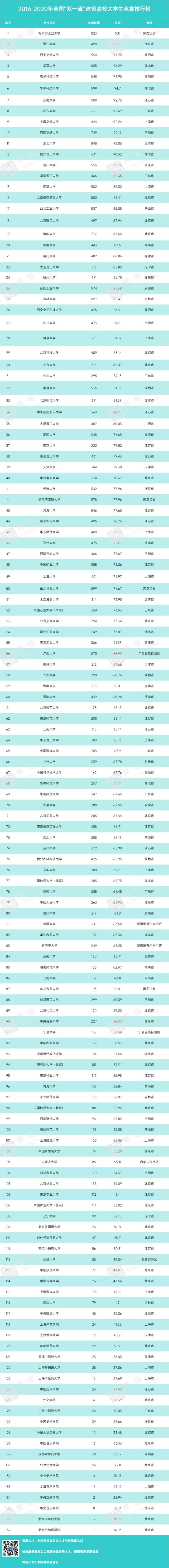 重磅！2020全国普通高校大学生竞赛排行榜出炉！