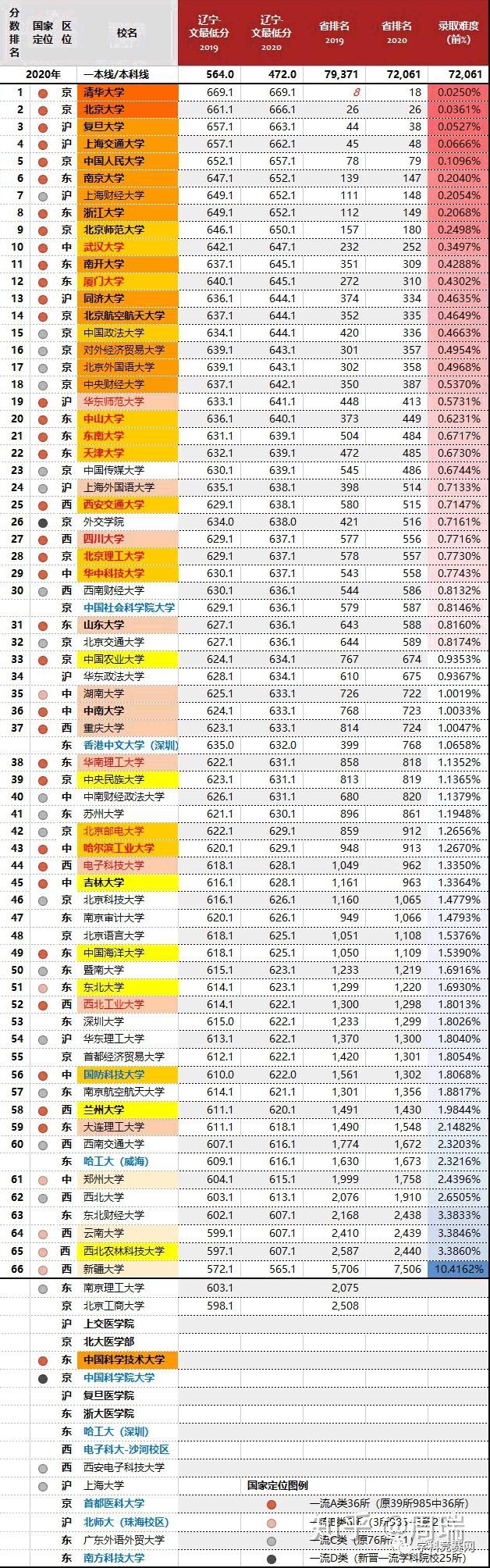 2020年，四川最难考的70所大学！