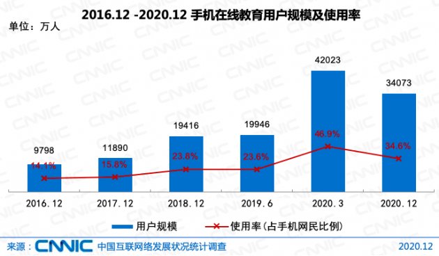 我国在线教育用户规模达3.42亿 全国中小学联网率99.7%