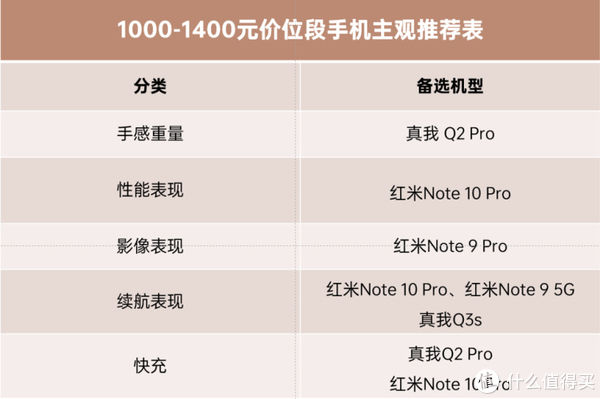 2000元以下价位 手机主观推荐|22年2月 | 红米note