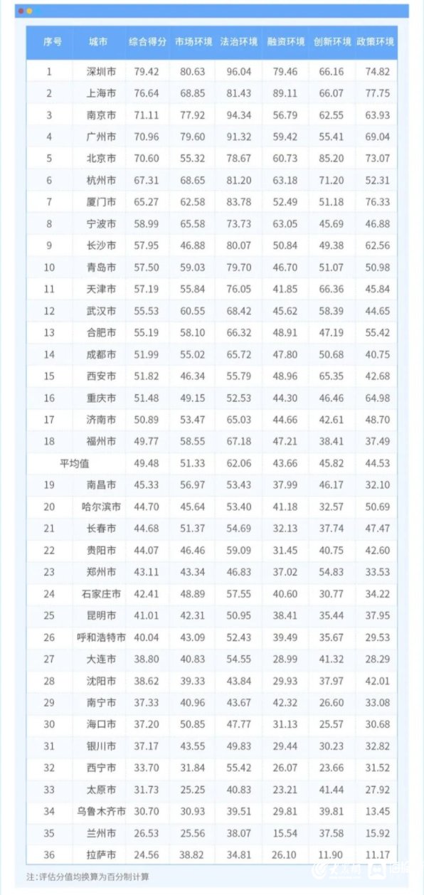 首次入围全国前十！青岛营商环境获重要肯定