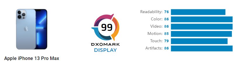 评分|DXOMARK 公布苹果 iPhone 13 Pro Max 屏幕评分：99 分登顶第一