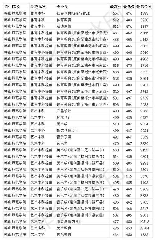 通本科|韩山师范学院2020年各专业录取分数线及排位 本科最低446分