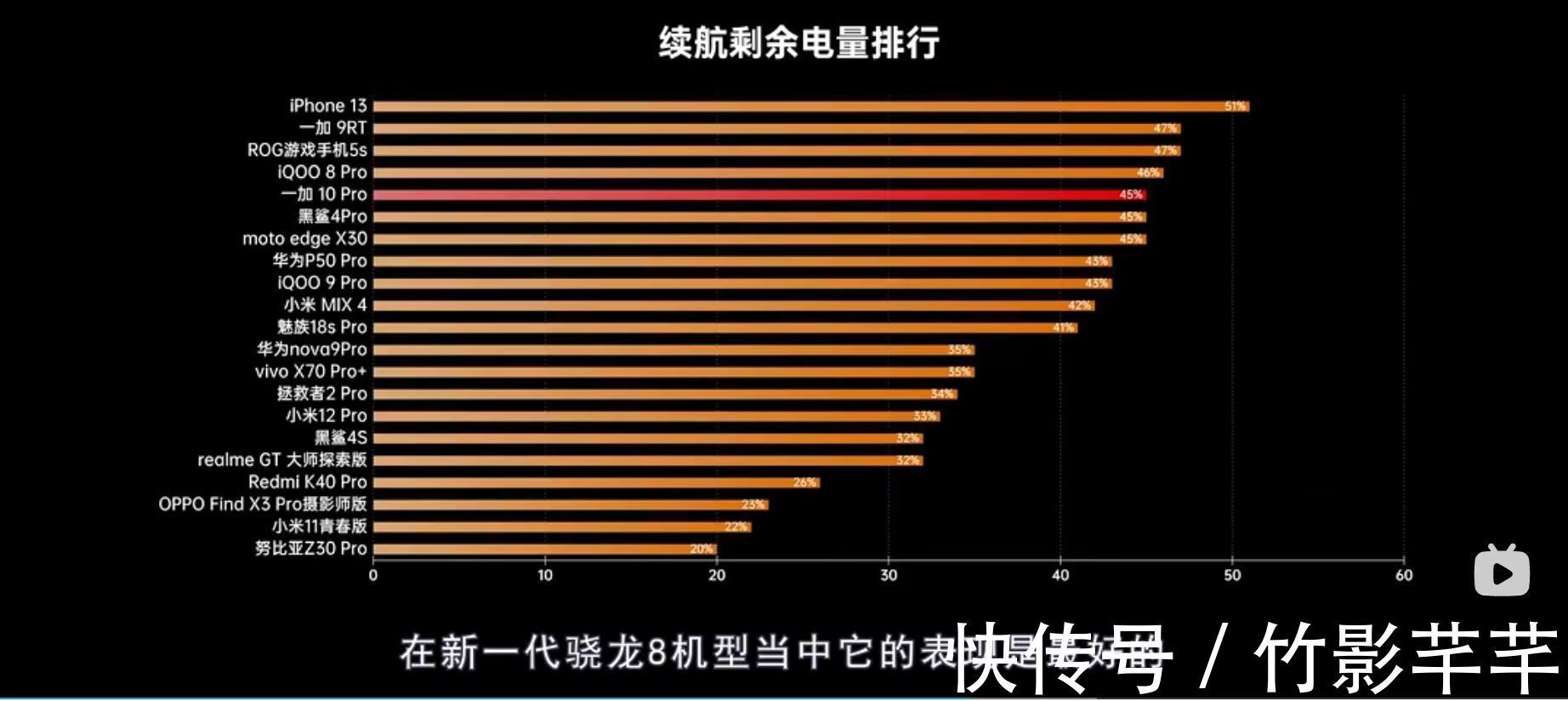 耗电|一加10 Pro续航能好过iPhone13 Pro Max？看看是如何做到的