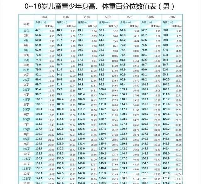 儿童身高标准表|2020年“儿童身高标准表”，10岁中等身高140cm，你家娃达标了吗!