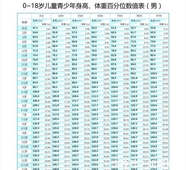 儿童身高标准表|2020年“儿童身高标准表”,10岁中等身高140cm,你家娃达标了吗!