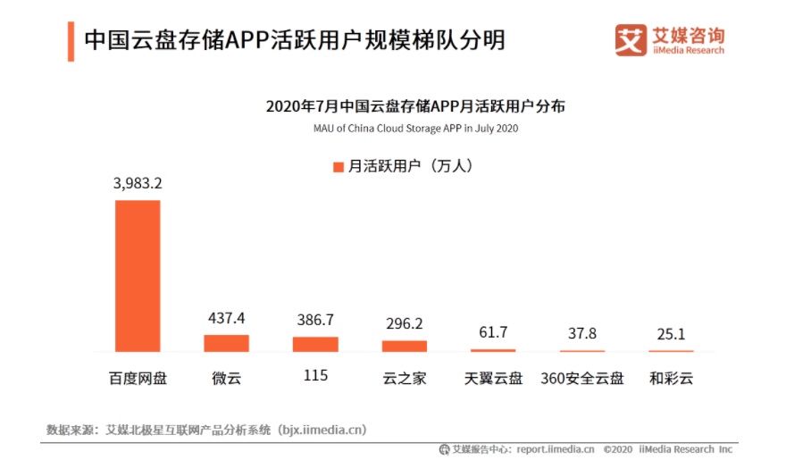 第三方|网盘可以提速，行业难挡降速