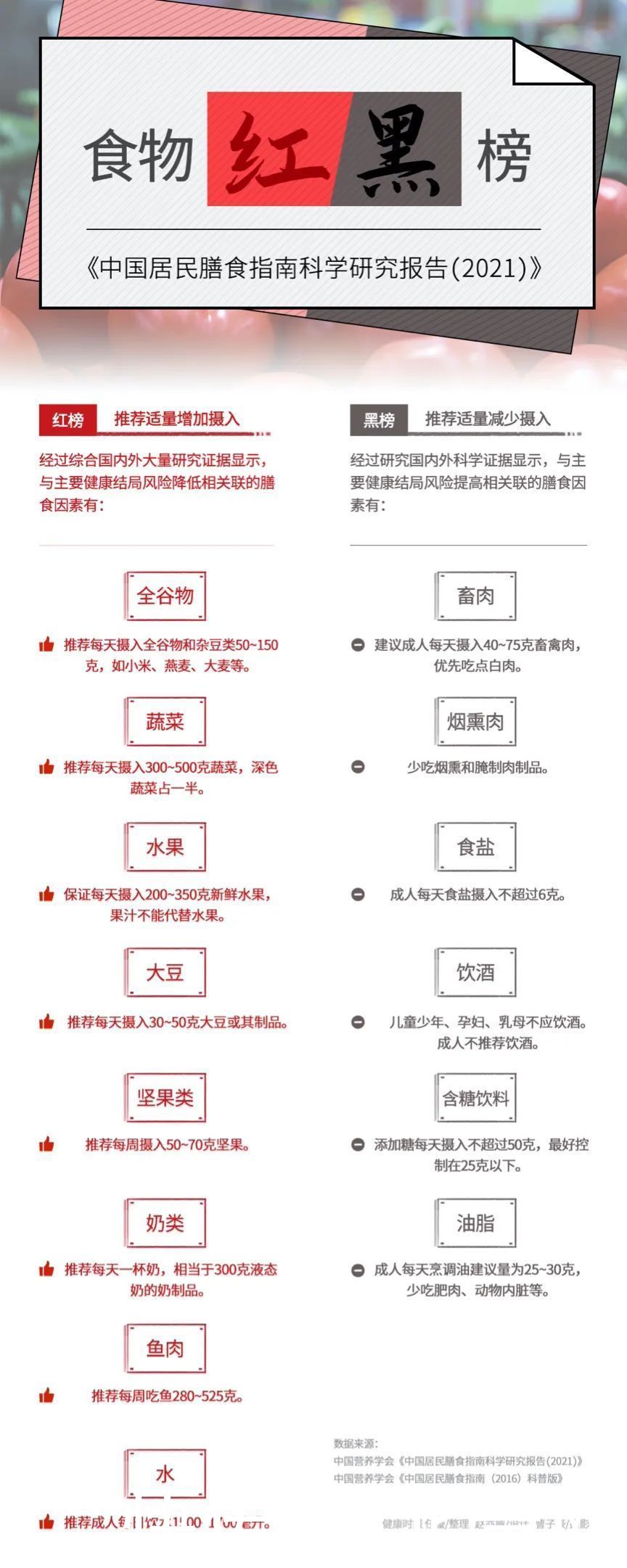 中国营养学会研究30余种食物后，总结出这张表：8类食物要多吃、6类食物要少吃