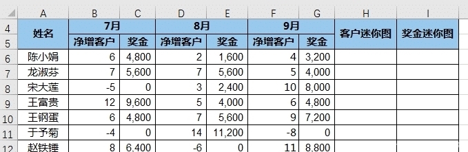 才能|Excel 数据源区域不连续,如何才能成功创建出迷你图?