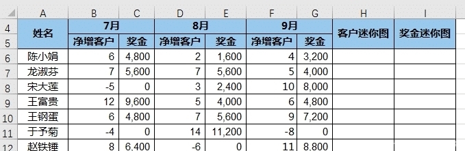 才能|Excel 数据源区域不连续，如何才能成功创建出迷你图？