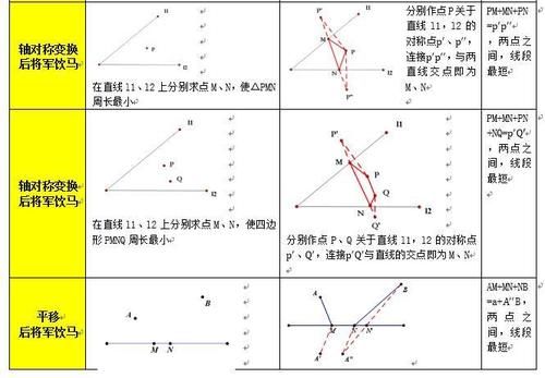 【移老师中考数学】今日绝招：12大隐秘绝招破解将军饮马题型！