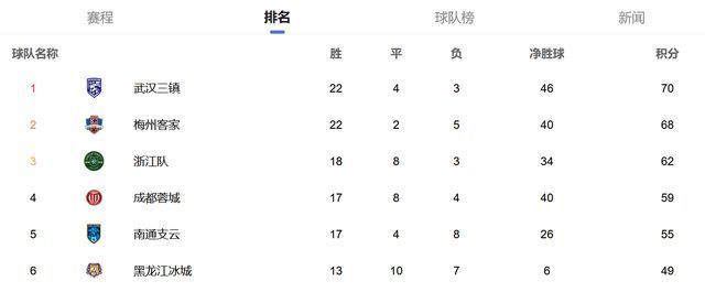 冲超|2比0！中甲黑马豪取4连胜，距第4仅4分，赛程占优打乱冲超格局