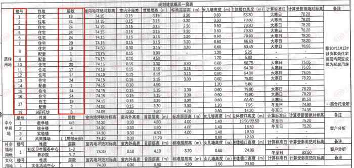 自然资源和规划局|石药中诺中润地块项目（云墅府）规划公示：拟建14栋住宅