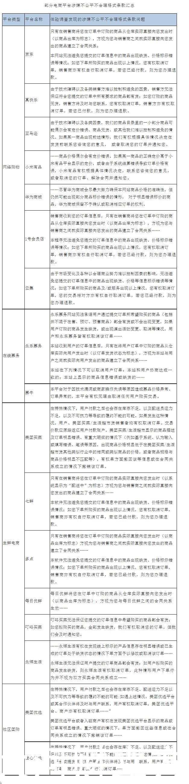 北京市消协|北京市消协：每日优鲜等17家电商平台涉嫌存在不公平格式条款