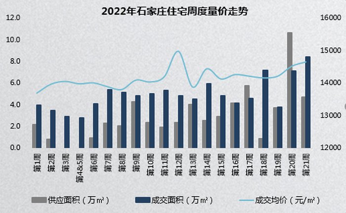 普通住宅|数据丨第21周石市普通住宅新成交8.43万㎡，环比上升19%