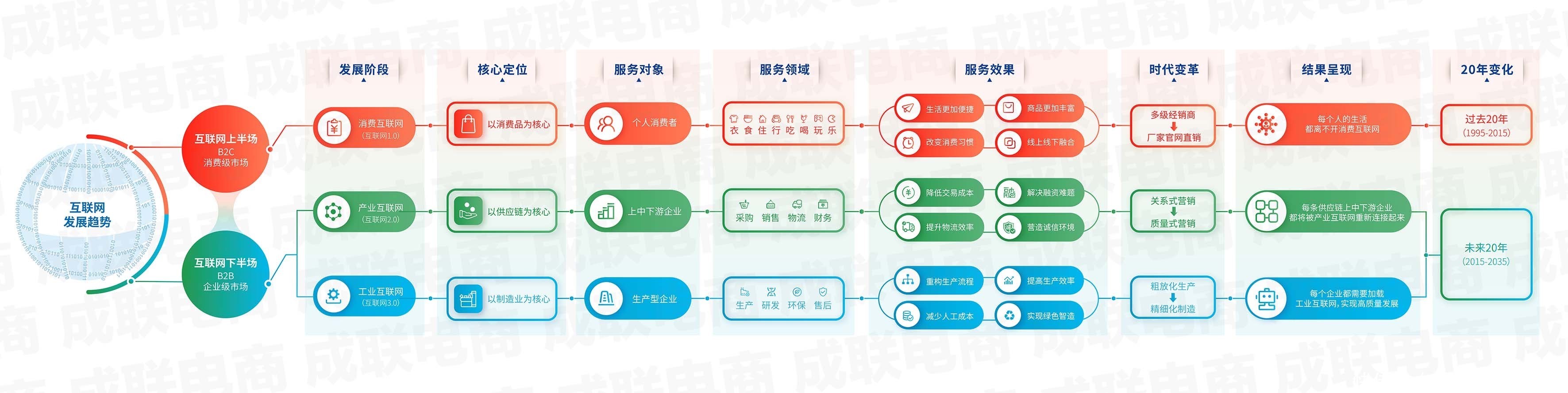 业互联网平台|产业互联网的发展是工业互联网的前奏和必经之路