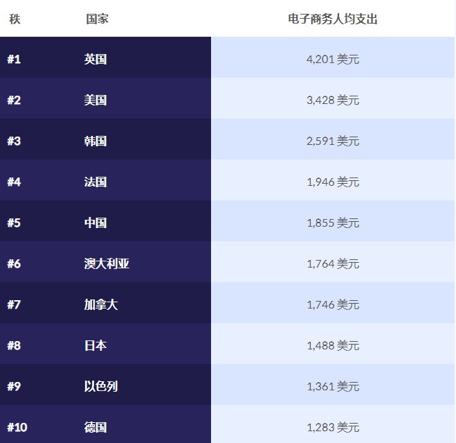 支出|2021年，哪个国家在网购上花费最多？