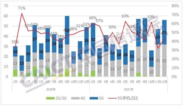 国产品牌|1月国内手机出货量3302.2万部 5G手机占比79.7%