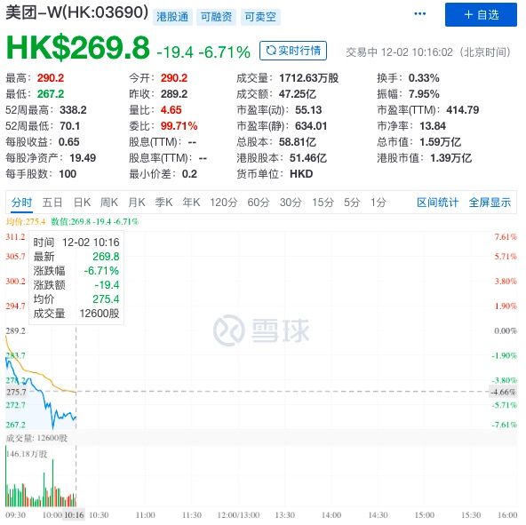 走低|重磅科技股走低：美团跌6%，京东跌逾3%