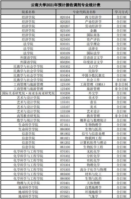 把握机会！29所985/211调剂信息最新汇总！冲啊