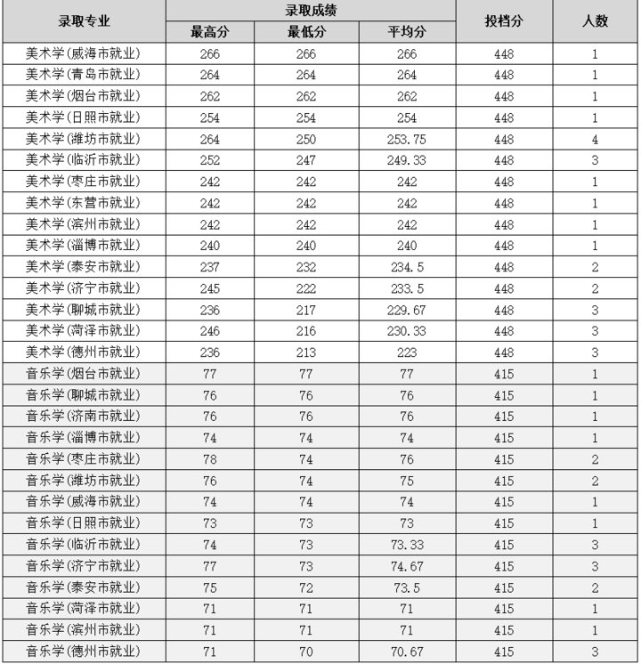 招生计划|火爆！624分录到山师公费师范生！附21所高校公费生录取数据