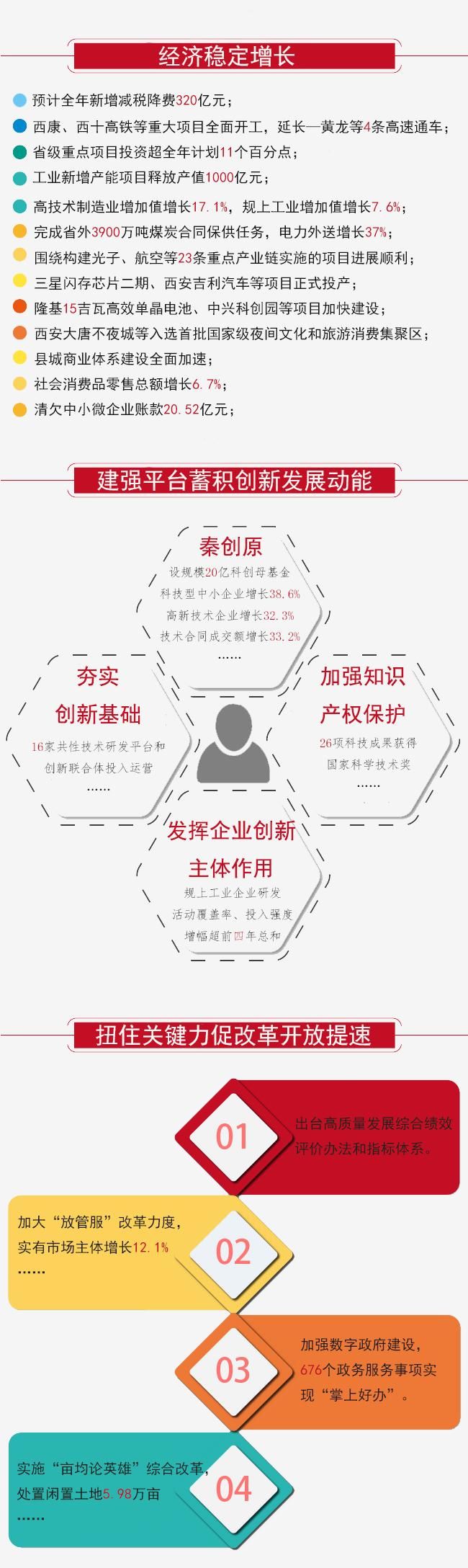 @陕西人，2021年陕西“成绩单”请查收|图解政府工作报告| 陕西