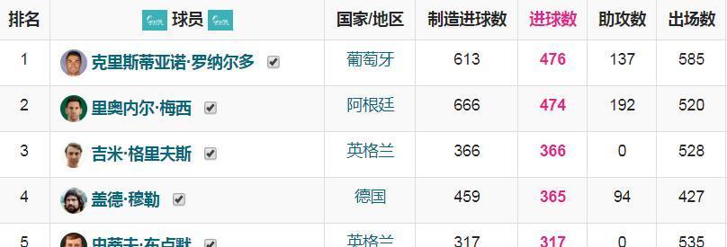 进球数|C罗新赛季冲击里程碑:意甲百球,五大联赛500球,足坛历史射手王