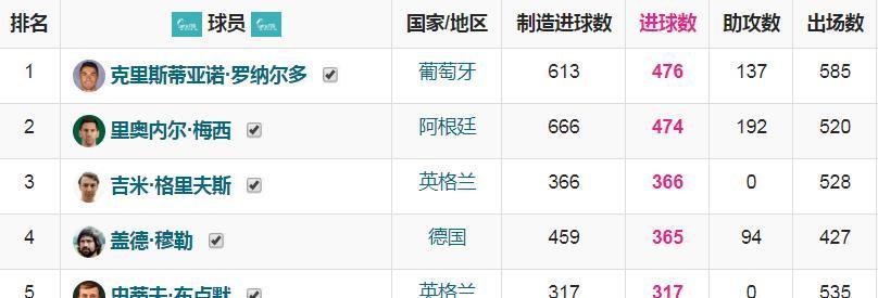 进球数|C罗新赛季冲击里程碑：意甲百球，五大联赛500球，足坛历史射手王