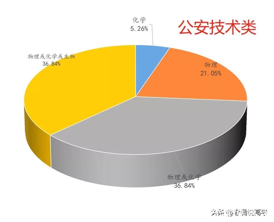 组合|揭晓92个专业类选科组合谜底