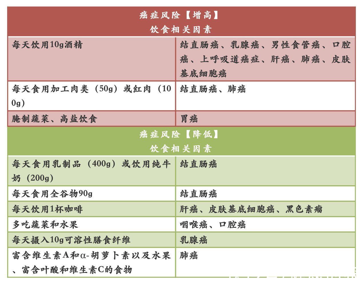 膳食纤维|十多种肿瘤与“吃”密切相关，看完请注意避开