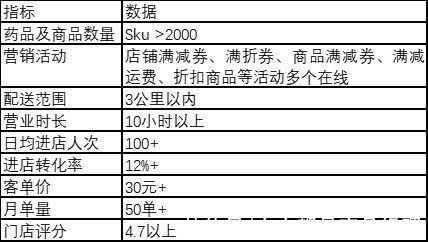 线下|医药o2o指南，药店代运营模式研究