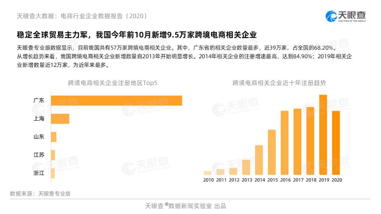 天眼|天眼查电商行业报告：直播成双11主力军 今年新增直播企业是去年5倍