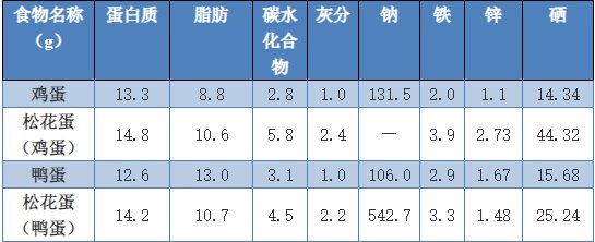 沙门氏菌|有传言称“皮蛋含铅量高，会慢性中毒”？揭开真相