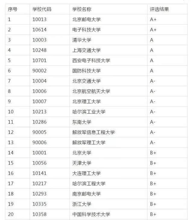 专业代码|22考研专业推荐：传播学、口腔医学等7大专业院校排名