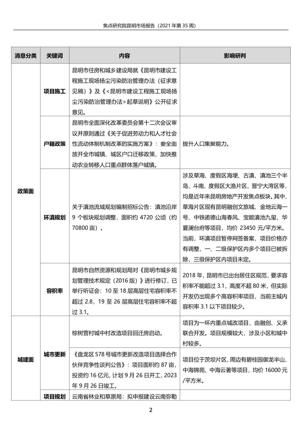 昆明商品房成交15.43万平环比降1.41%|城市周报 | 调价