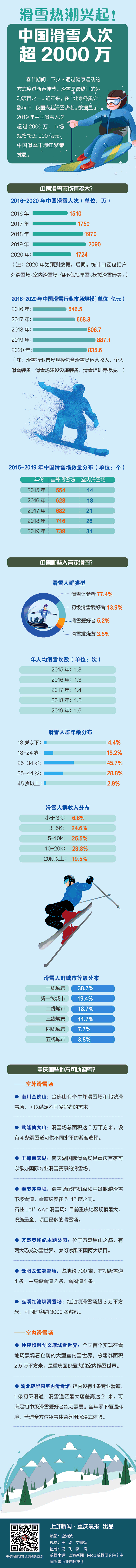 滑雪热潮兴起！中国滑雪人次超2000万|上游大数据 |滑雪热潮兴起！中国滑雪人次超2000万\＂,\＂l8\＂:\＂上游大数据