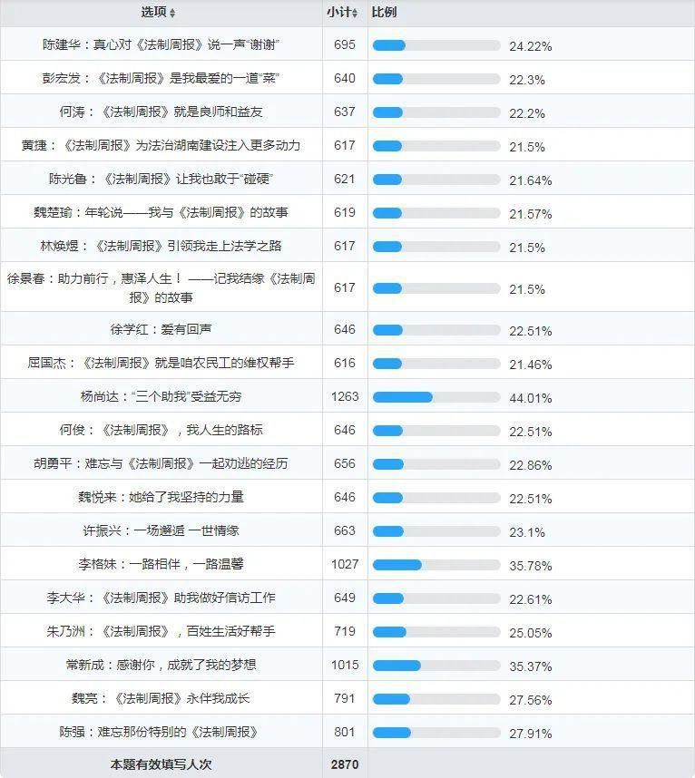 报庆征文线上投票最后7天 还不抓紧吗？