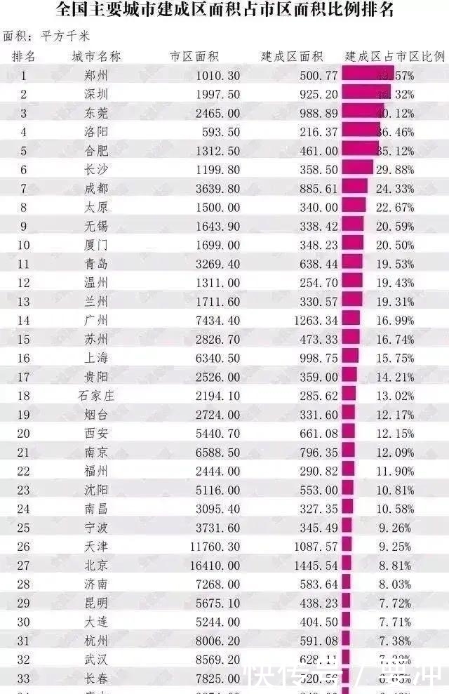 各城市建成区面积占比排名:郑州最高,南宁