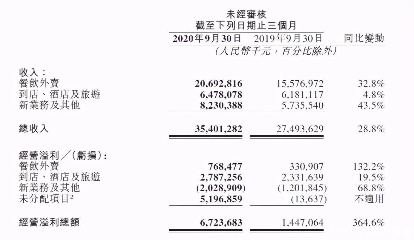 美团王兴重仓社区团购的答案|财报解读 | 解读